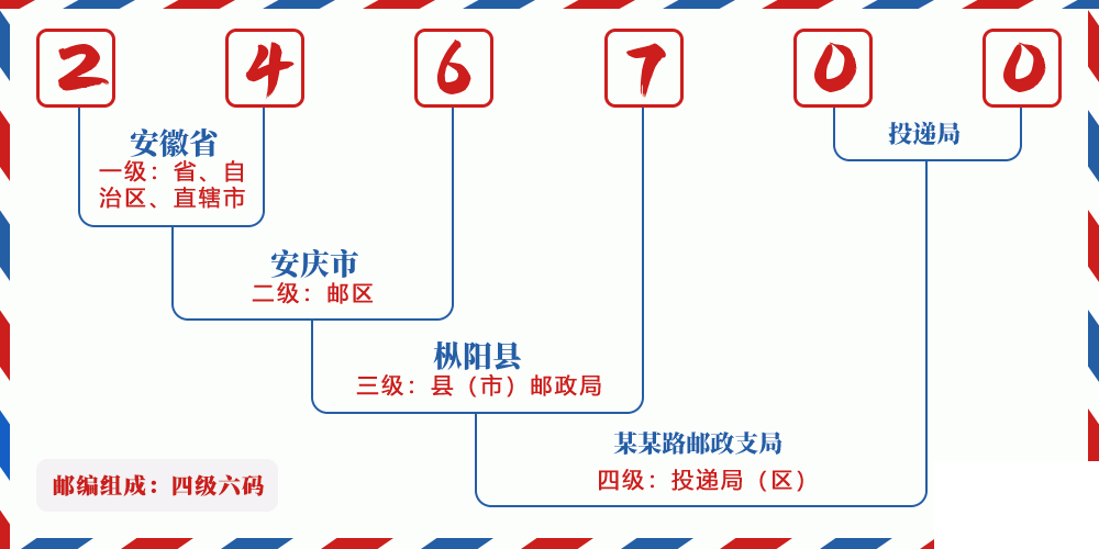 邮编246700含义