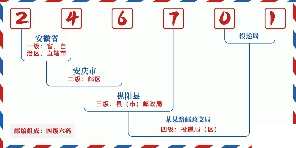 邮编246701含义