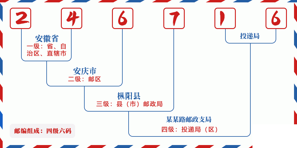 邮编246716含义