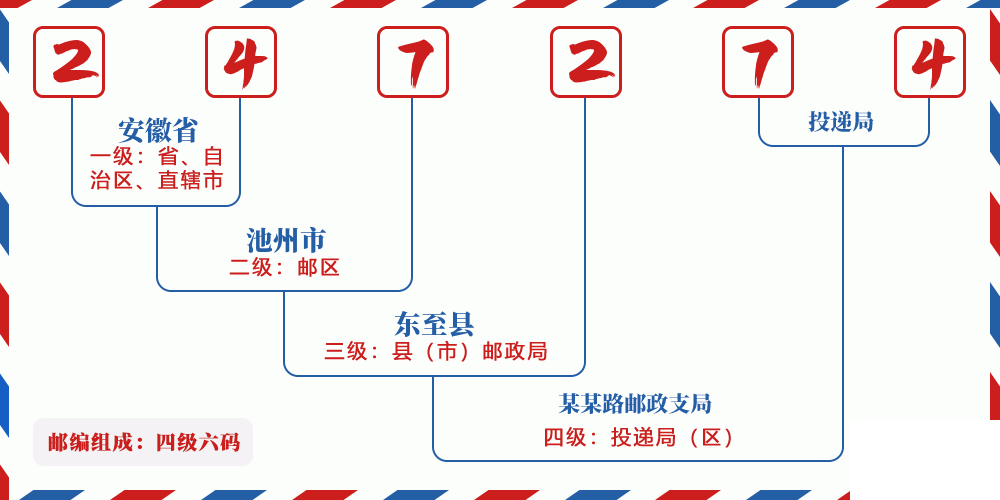 邮编247274含义