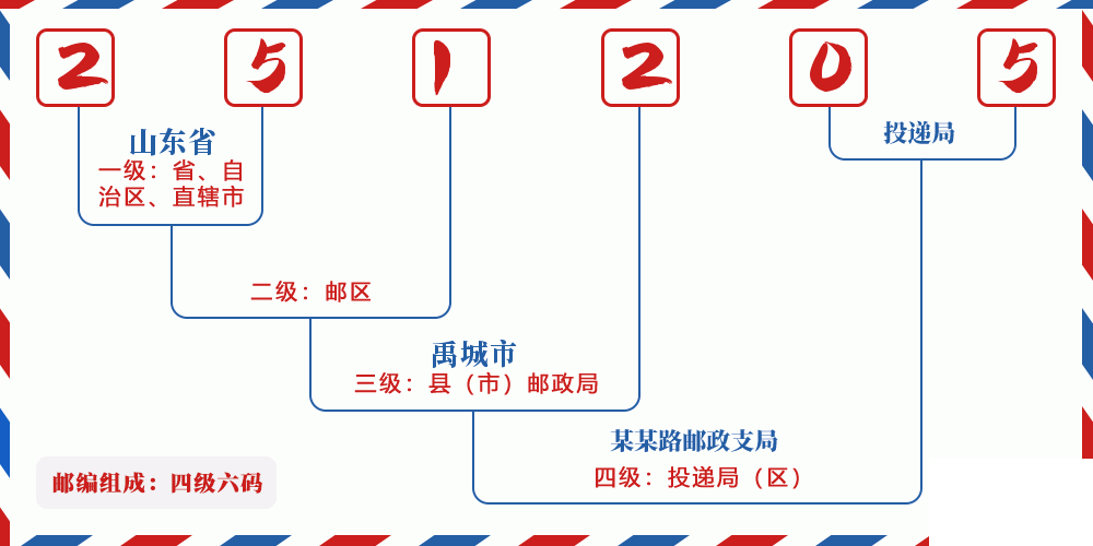 邮编251205含义