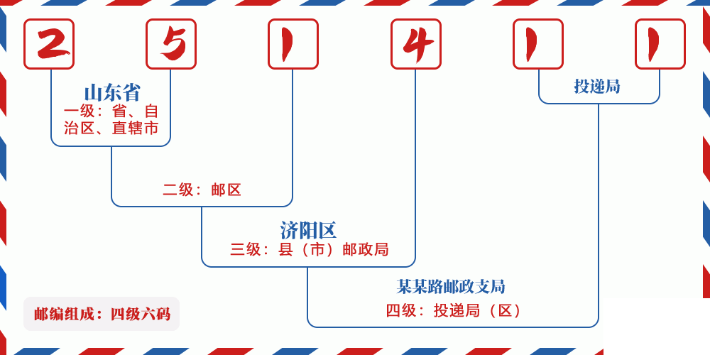 邮编251411含义