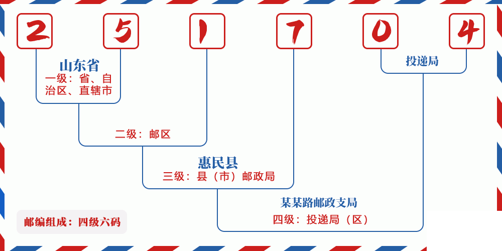 邮编251704含义