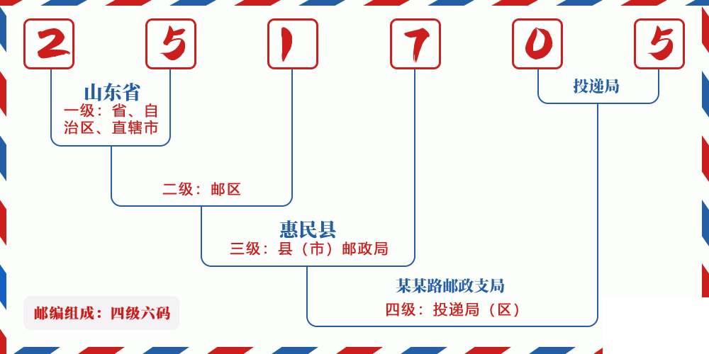 邮编251705含义