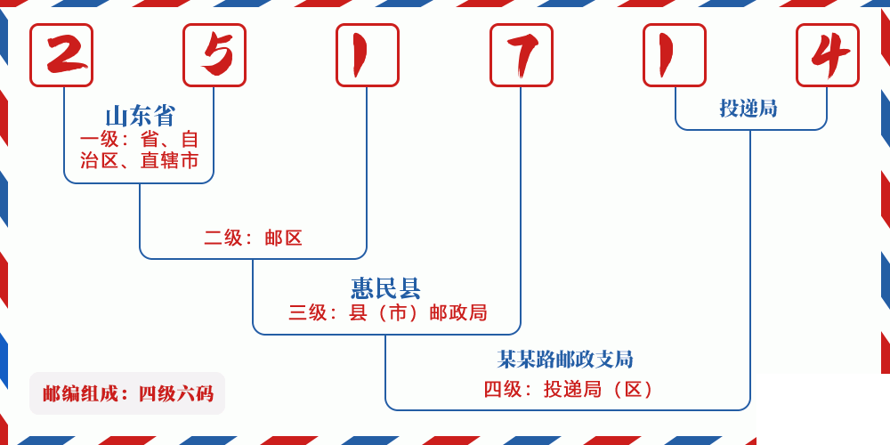 邮编251714含义