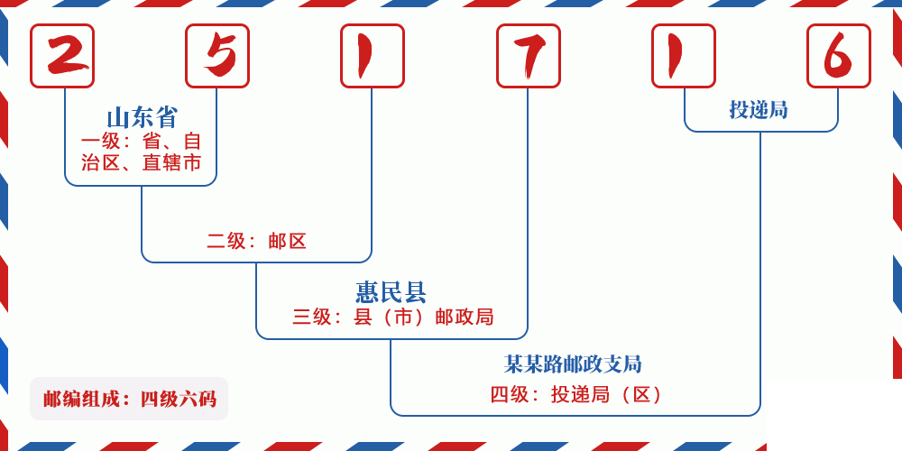 邮编251716含义