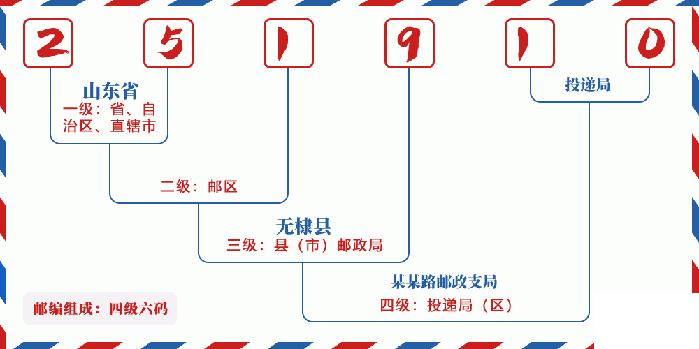 邮编251910含义