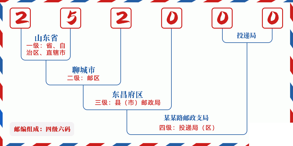 邮编252000含义