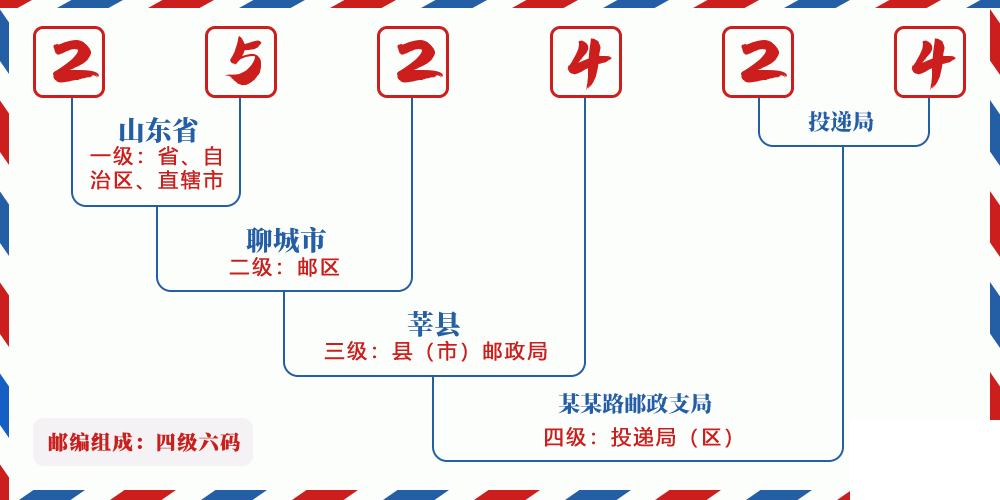 邮编252424含义