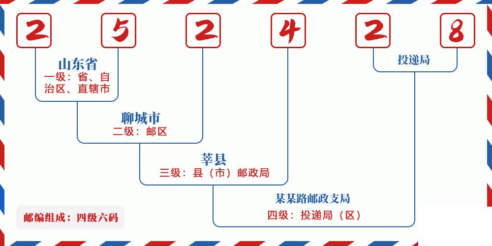 邮编252428含义