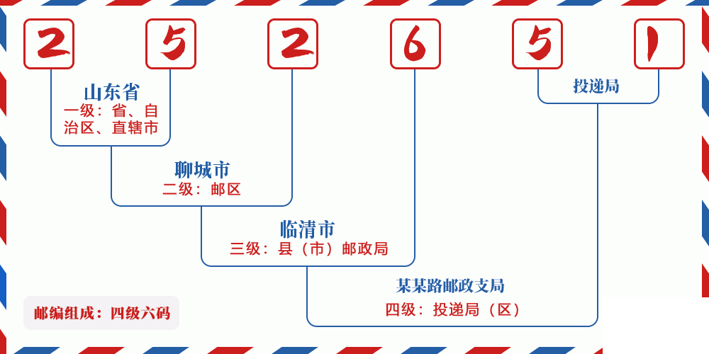 邮编252651含义