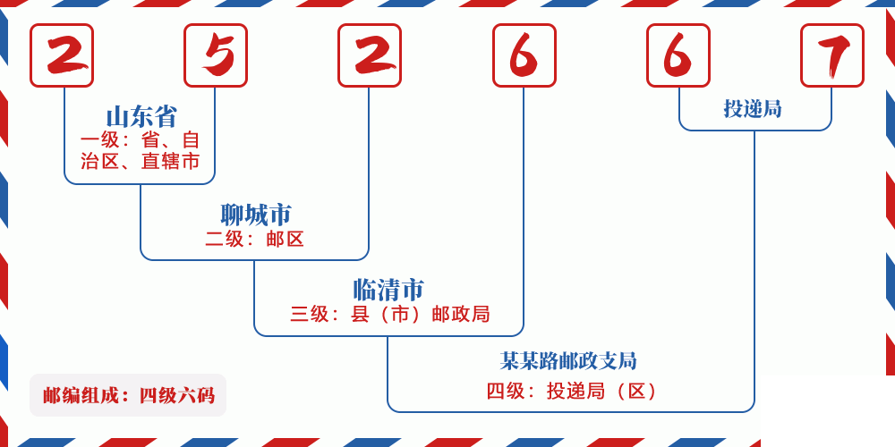 邮编252667含义