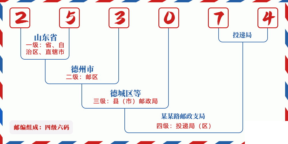 邮编253074含义