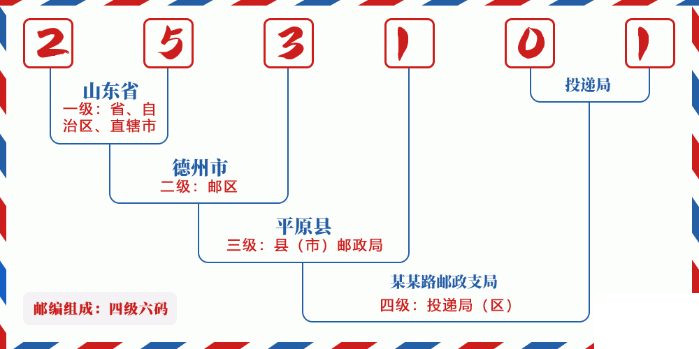 邮编253101含义