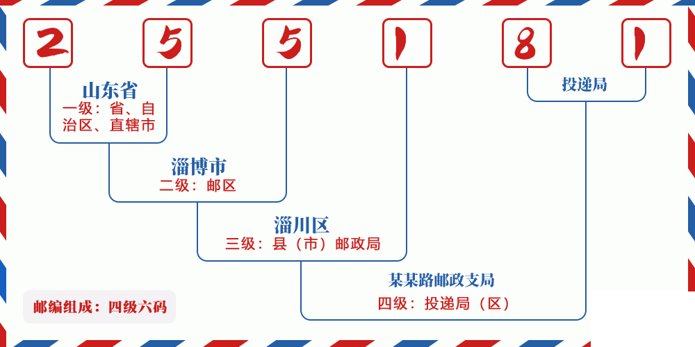 邮编255181含义