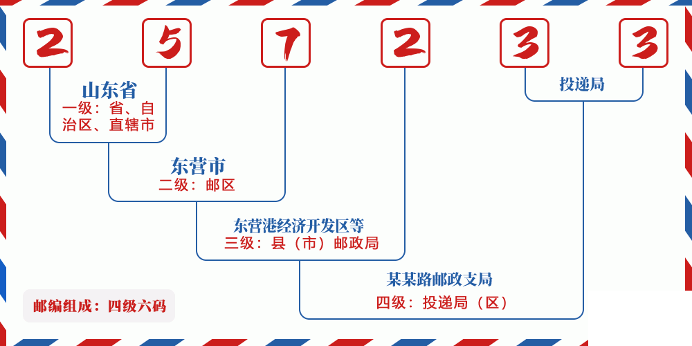 邮编257233含义