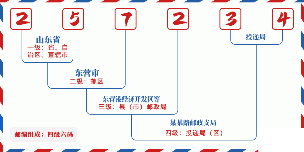 邮编257234含义
