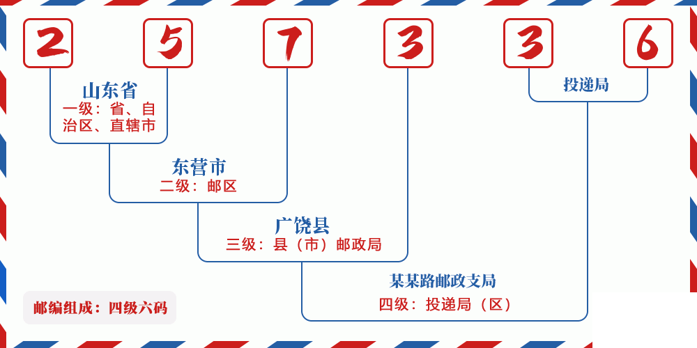 邮编257336含义