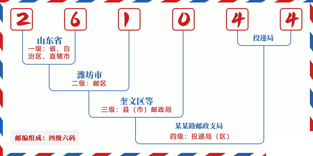邮编261044含义