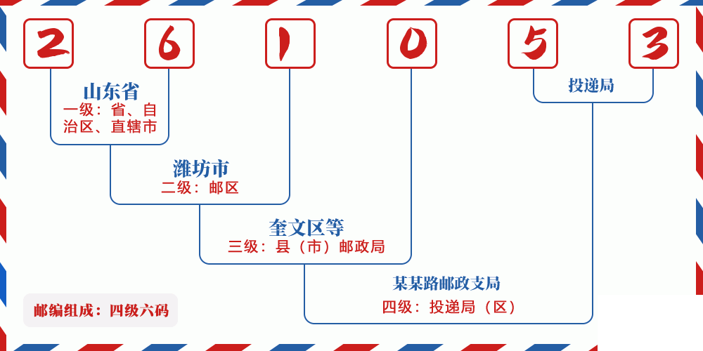 邮编261053含义