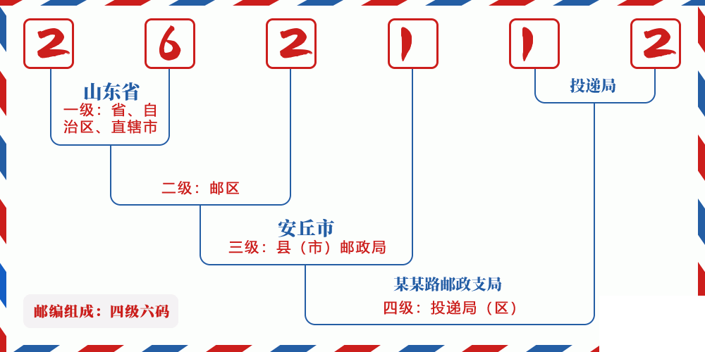 邮编262112含义