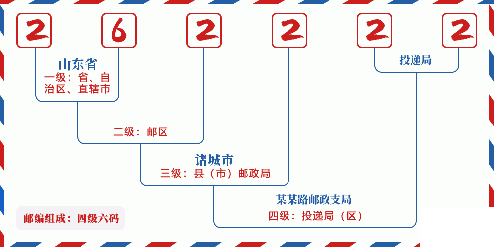 邮编262222含义