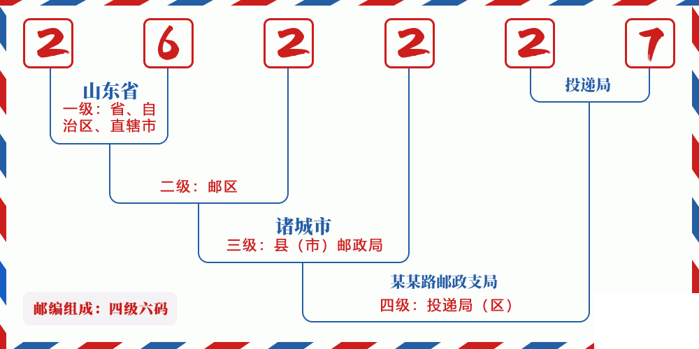 邮编262227含义