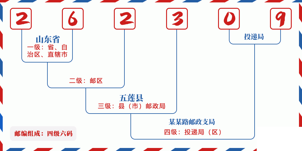 邮编262309含义