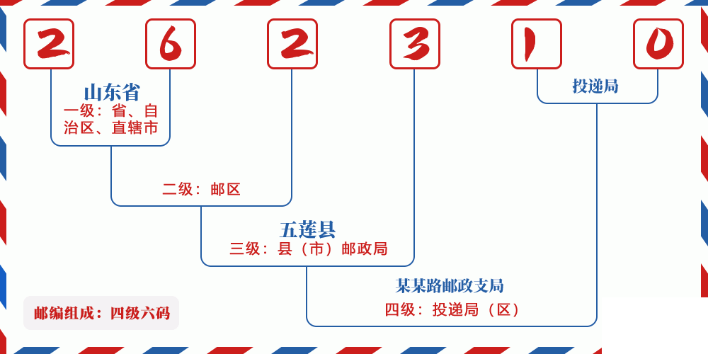 邮编262310含义