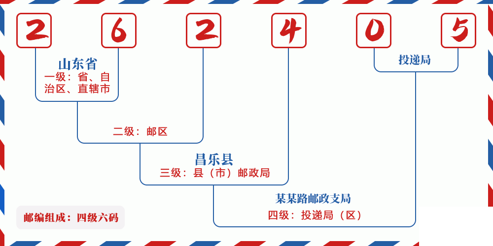 邮编262405含义