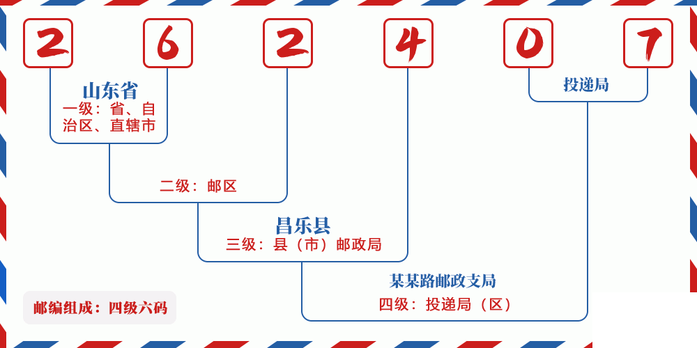 邮编262407含义