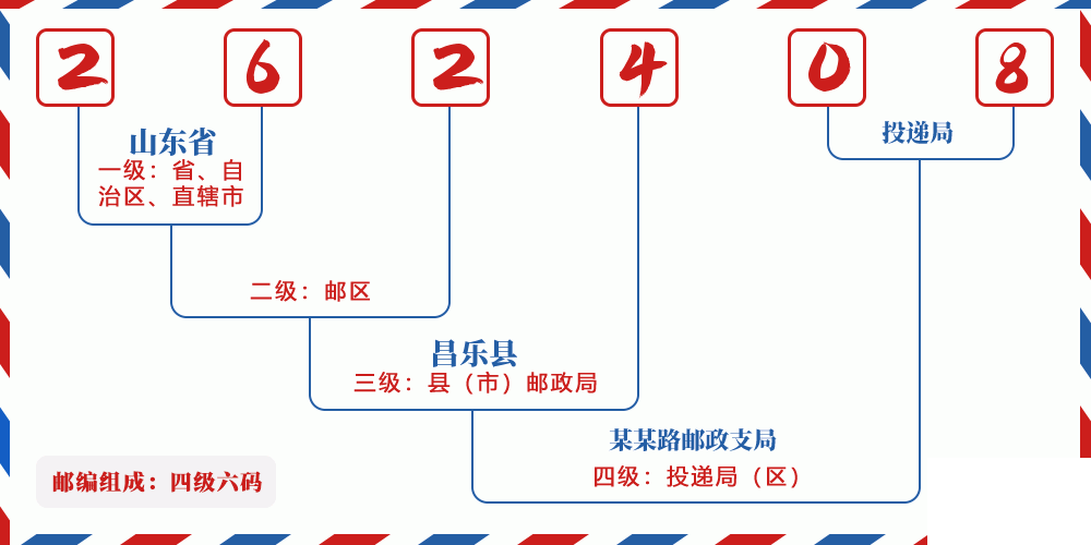 邮编262408含义