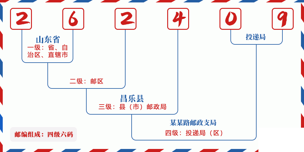 邮编262409含义