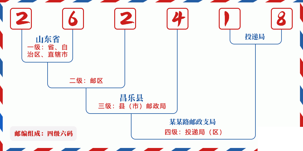 邮编262418含义