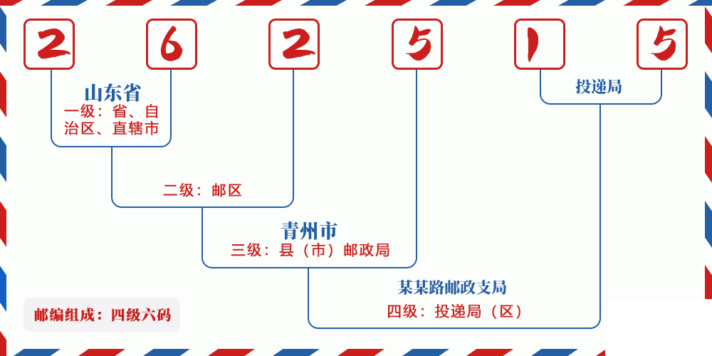 邮编262515含义