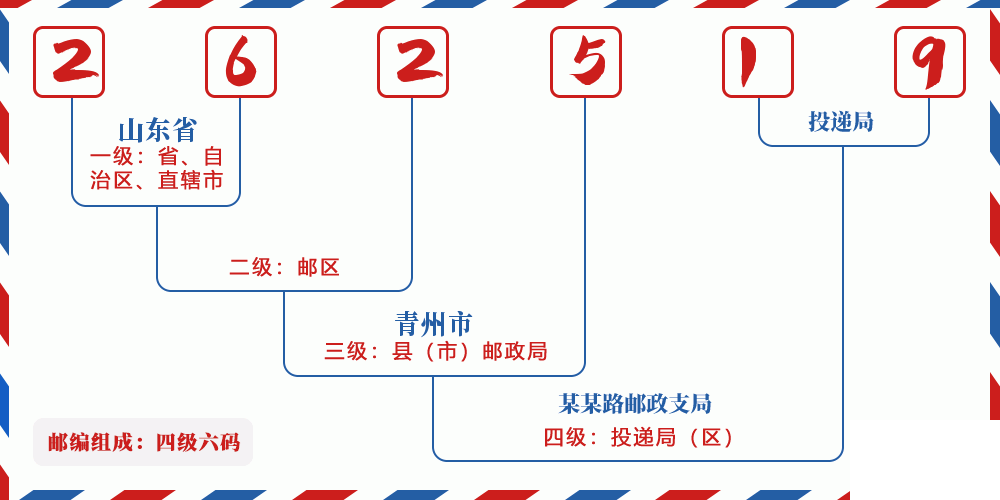 邮编262519含义