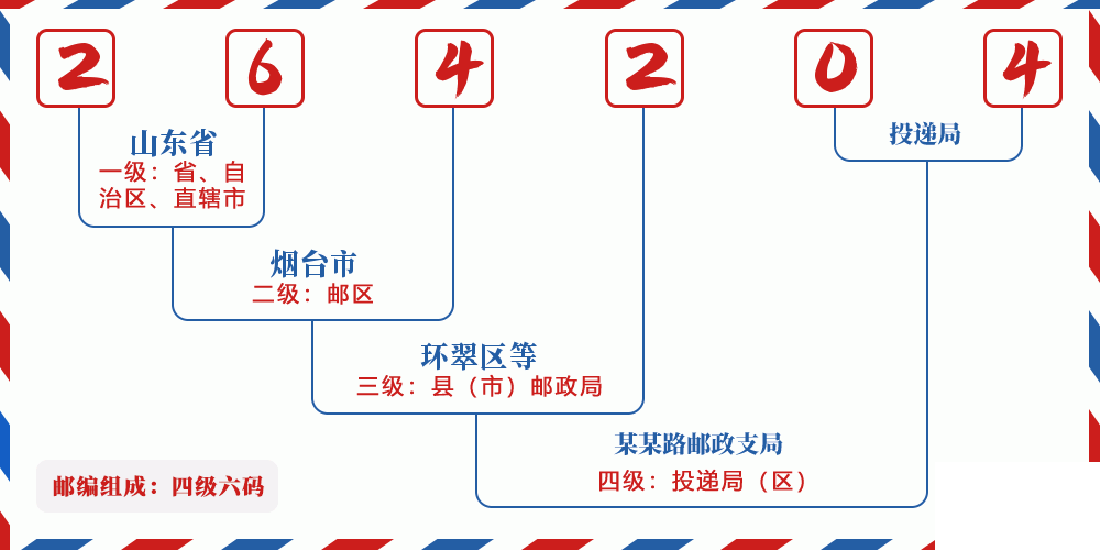 邮编264204含义