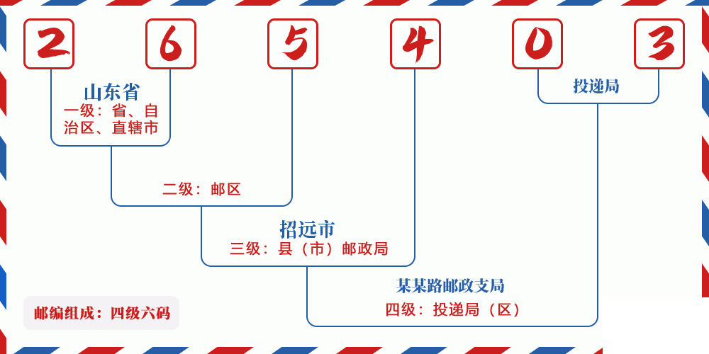 邮编265403含义