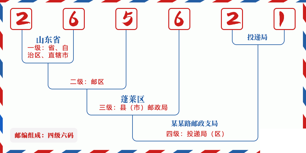 邮编265621含义