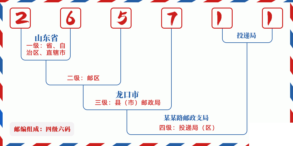 邮编265711含义
