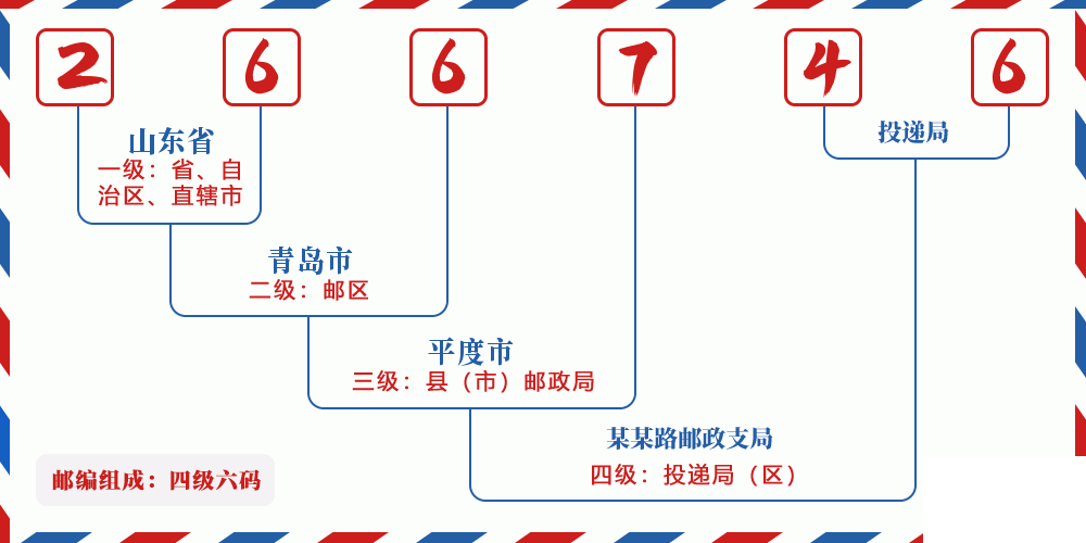 邮编266746含义