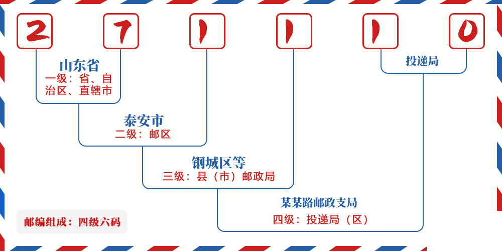 邮编271110含义