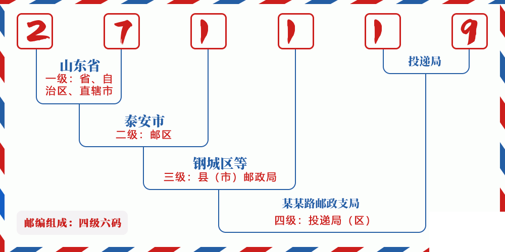 邮编271119含义
