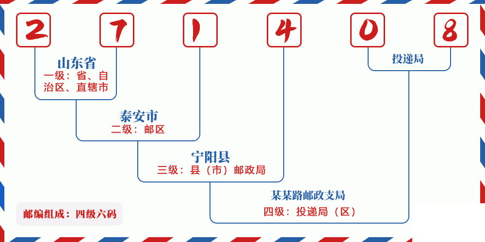 邮编271408含义