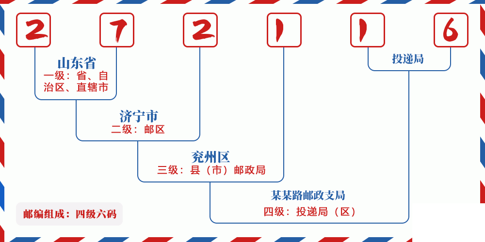 邮编272116含义