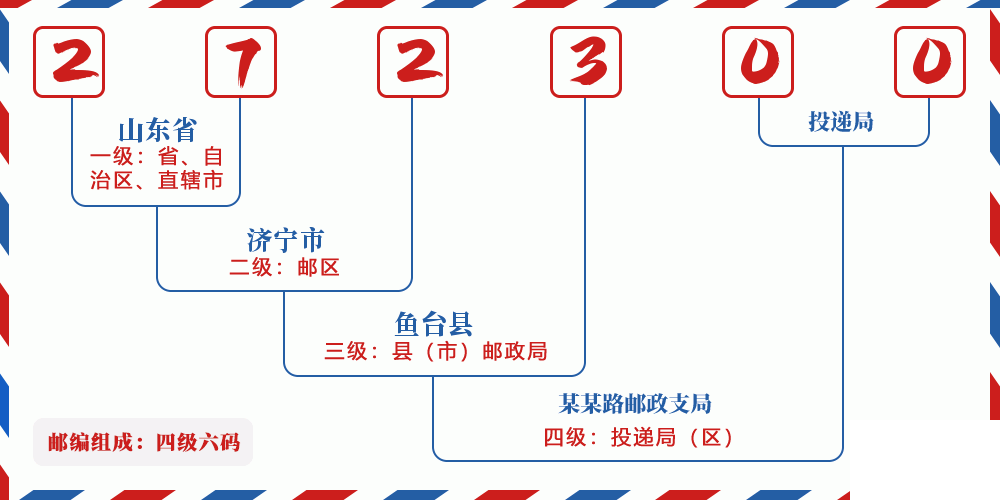 邮编272300含义