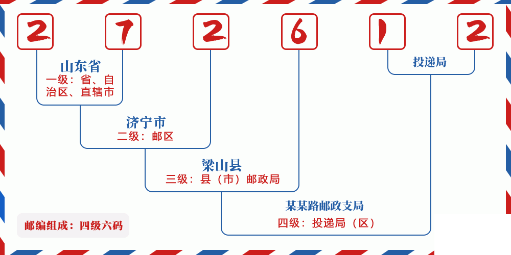 邮编272612含义