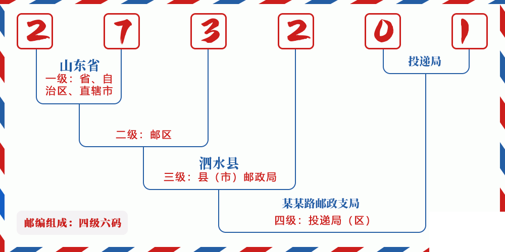 邮编273201含义
