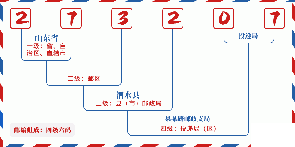 邮编273207含义