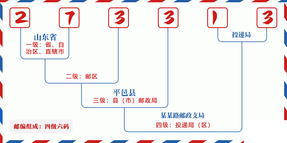 邮编273313含义